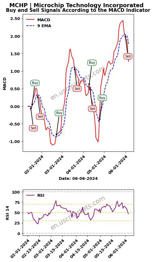 MCHP buy or sell review Microchip Technology Incorporated MACD chart analysis MCHP price