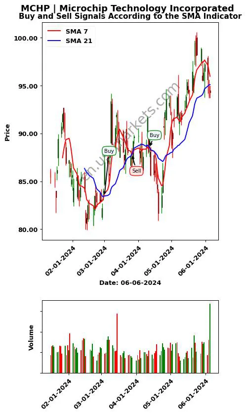 MCHP review Microchip Technology Incorporated SMA chart analysis MCHP price