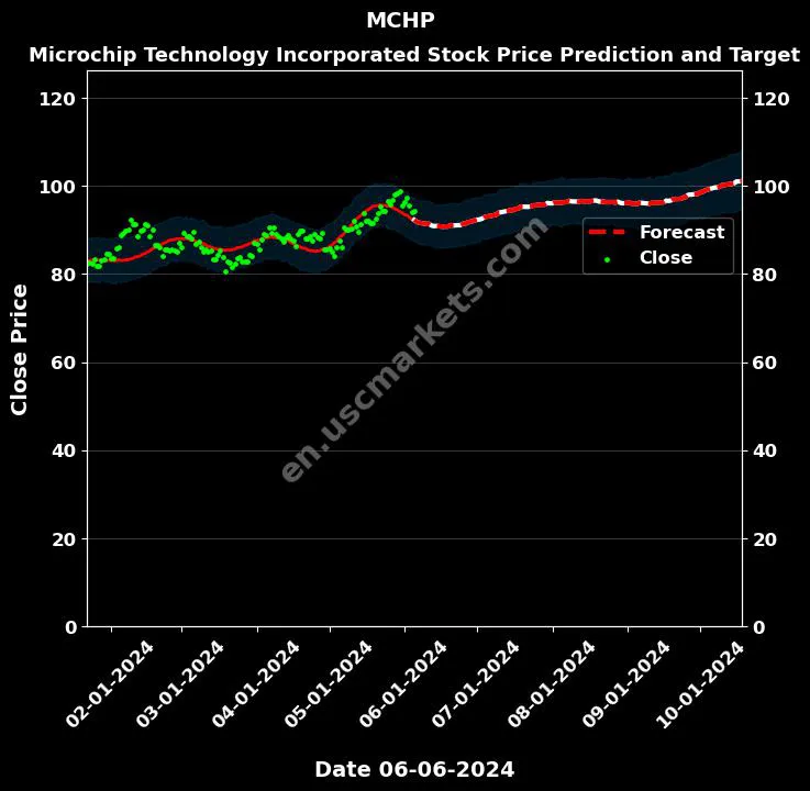 MCHP stock forecast Microchip Technology Incorporated price target