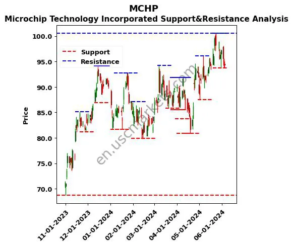 MCHP stock support and resistance price chart