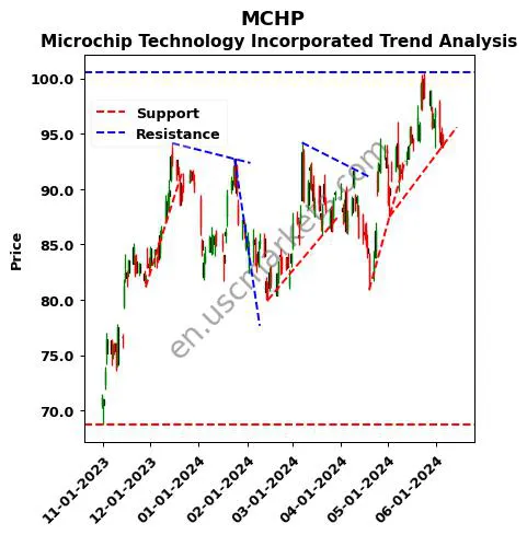 MCHP review Microchip Technology Incorporated technical analysis trend chart MCHP price