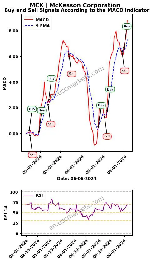 MCK buy or sell review McKesson Corporation MACD chart analysis MCK price