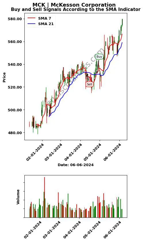 MCK review McKesson Corporation SMA chart analysis MCK price