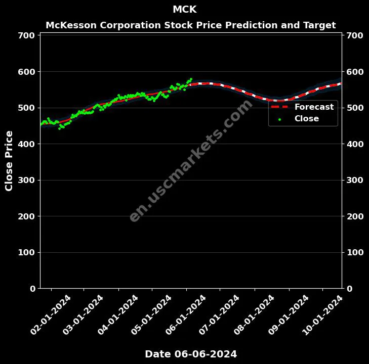 MCK stock forecast McKesson Corporation price target