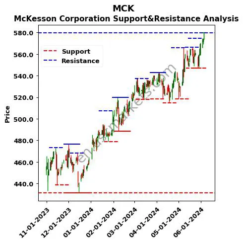 MCK stock support and resistance price chart