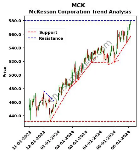 MCK review McKesson Corporation technical analysis trend chart MCK price