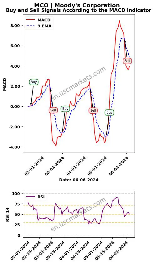 MCO buy or sell review Moody's Corporation MACD chart analysis MCO price