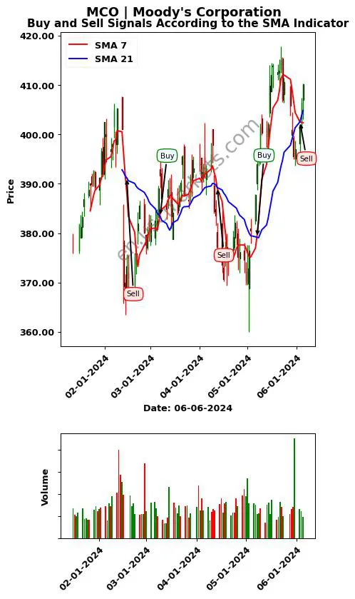 MCO review Moody's Corporation SMA chart analysis MCO price