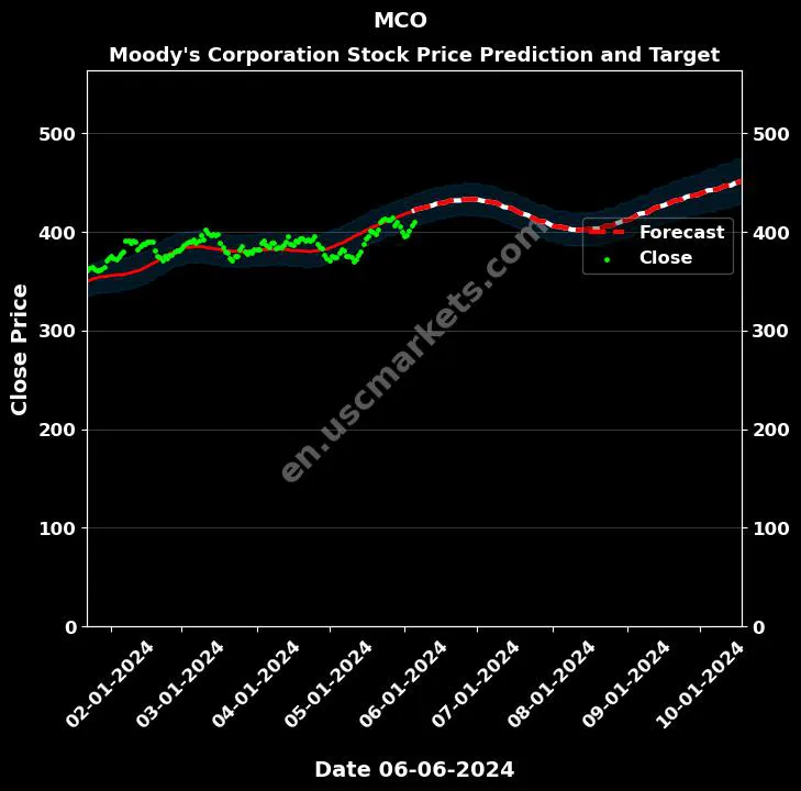 MCO stock forecast Moody's Corporation price target