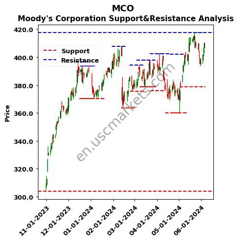 MCO stock support and resistance price chart