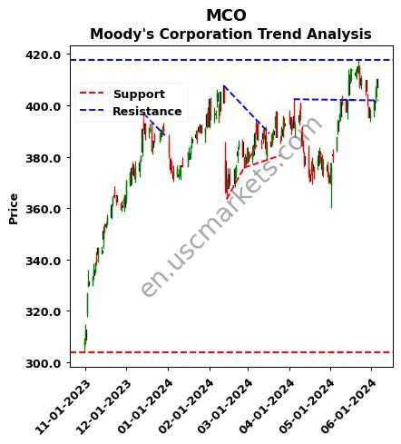 MCO review Moody's Corporation technical analysis trend chart MCO price