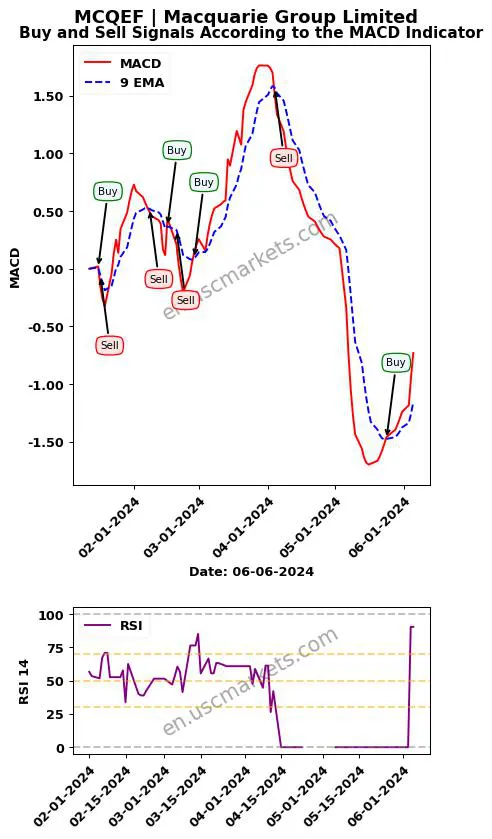 MCQEF buy or sell review Macquarie Group Limited MACD chart analysis MCQEF price