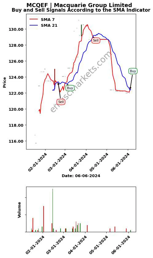 MCQEF review Macquarie Group Limited SMA chart analysis MCQEF price