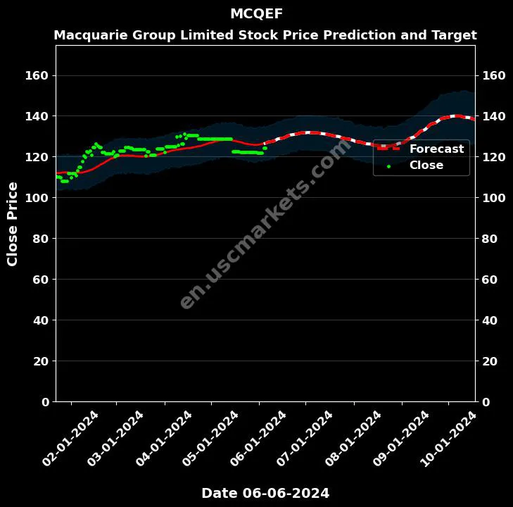 MCQEF stock forecast Macquarie Group Limited price target