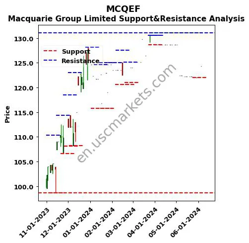 MCQEF stock support and resistance price chart