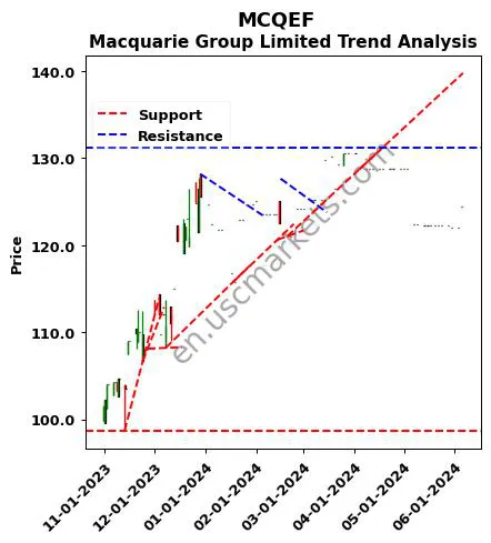 MCQEF review Macquarie Group Limited technical analysis trend chart MCQEF price