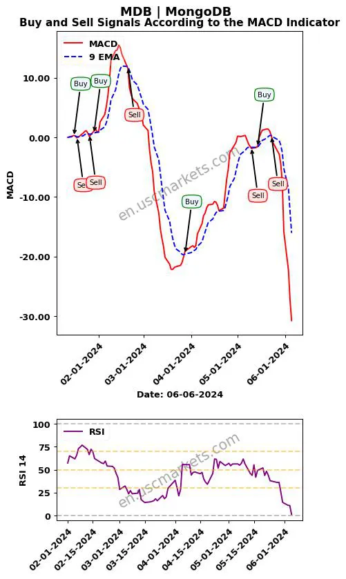 MDB buy or sell review MongoDB MACD chart analysis MDB price