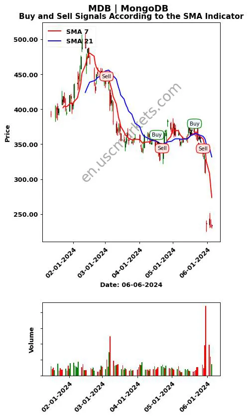 MDB review MongoDB SMA chart analysis MDB price