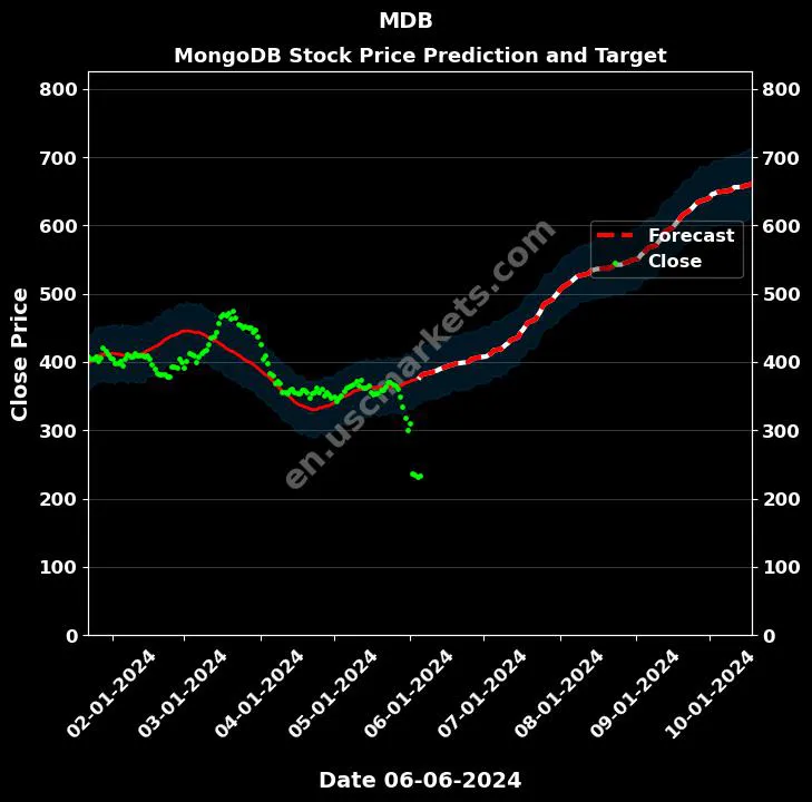 MDB stock forecast MongoDB price target