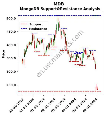 MDB stock support and resistance price chart