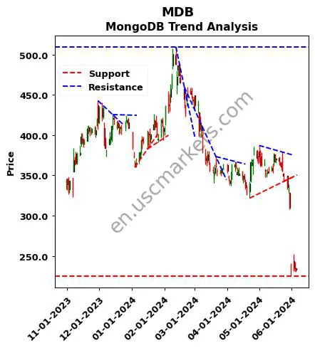 MDB review MongoDB technical analysis trend chart MDB price