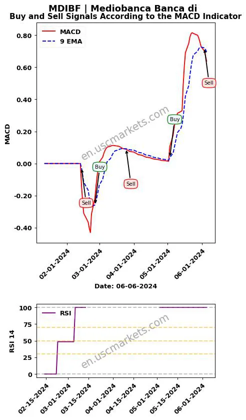 MDIBF buy or sell review Mediobanca Banca di MACD chart analysis MDIBF price