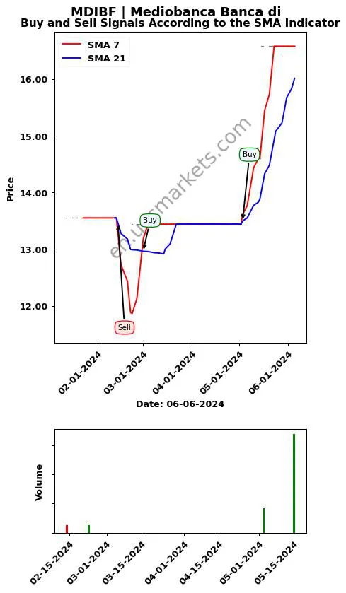 MDIBF review Mediobanca Banca di SMA chart analysis MDIBF price