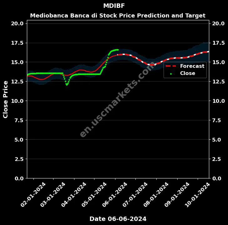 MDIBF stock forecast Mediobanca Banca di price target