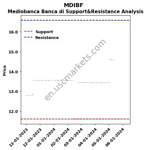 MDIBF stock support and resistance price chart