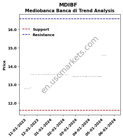 MDIBF review Mediobanca Banca di technical analysis trend chart MDIBF price