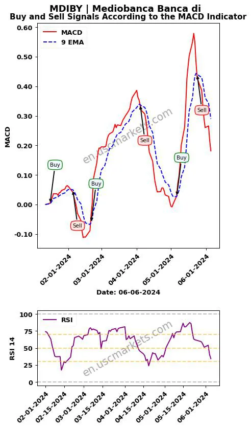 MDIBY buy or sell review Mediobanca Banca di MACD chart analysis MDIBY price