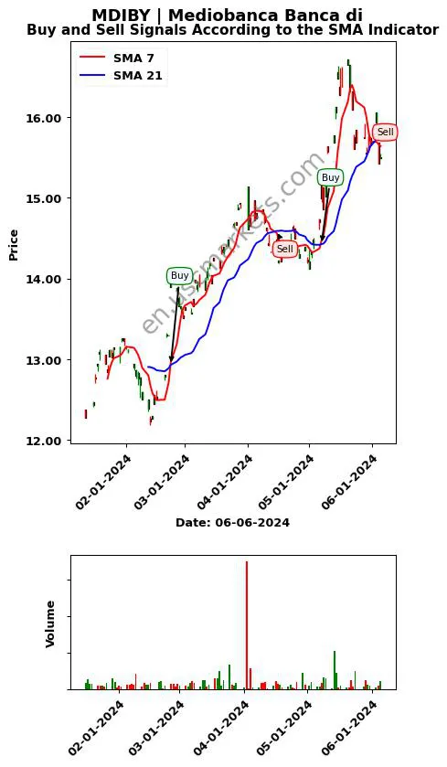 MDIBY review Mediobanca Banca di SMA chart analysis MDIBY price