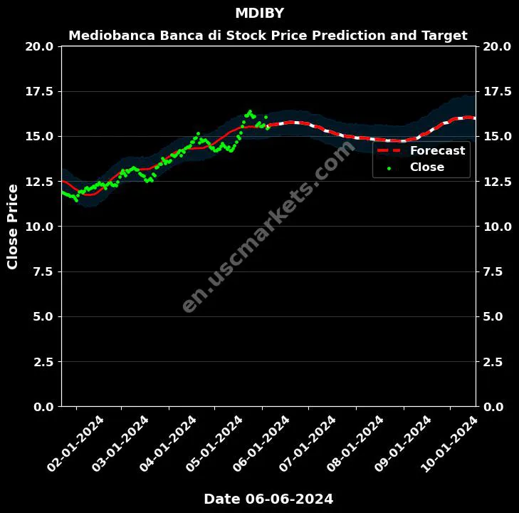 MDIBY stock forecast Mediobanca Banca di price target