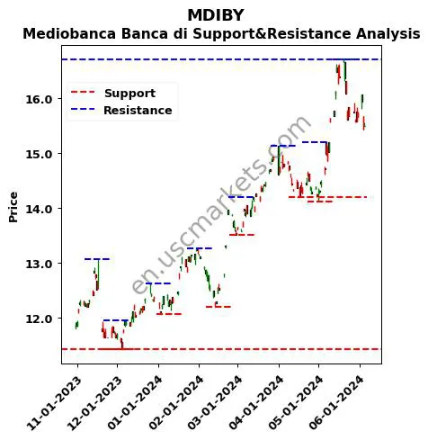 MDIBY stock support and resistance price chart