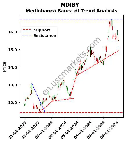 MDIBY review Mediobanca Banca di technical analysis trend chart MDIBY price