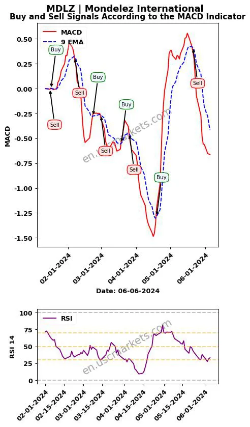 MDLZ buy or sell review Mondelez International MACD chart analysis MDLZ price