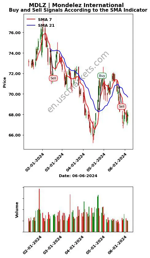 MDLZ review Mondelez International SMA chart analysis MDLZ price