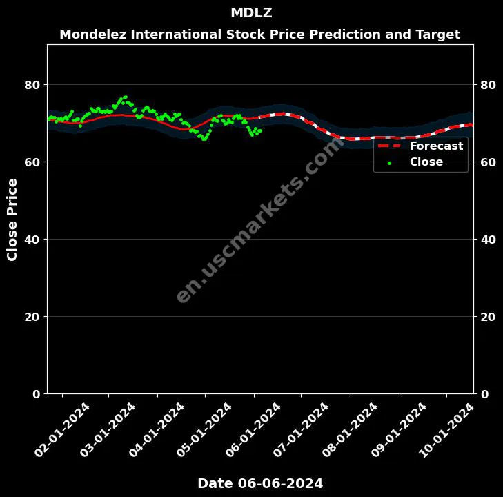 MDLZ stock forecast Mondelez International price target