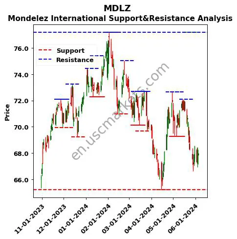 MDLZ stock support and resistance price chart