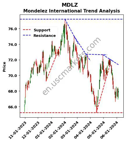 MDLZ review Mondelez International technical analysis trend chart MDLZ price