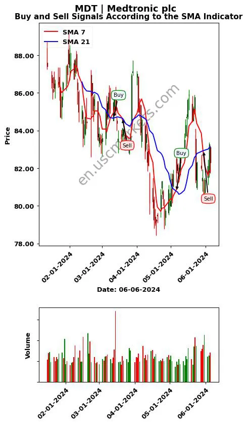 MDT review Medtronic plc SMA chart analysis MDT price