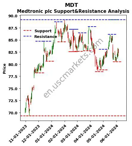 MDT stock support and resistance price chart