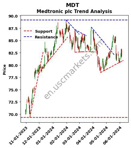 MDT review Medtronic plc technical analysis trend chart MDT price