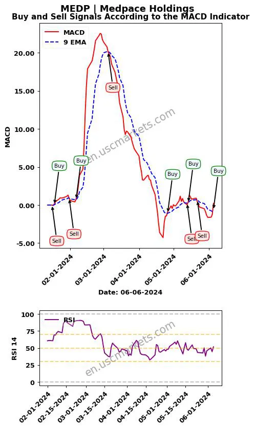 MEDP buy or sell review Medpace Holdings MACD chart analysis MEDP price