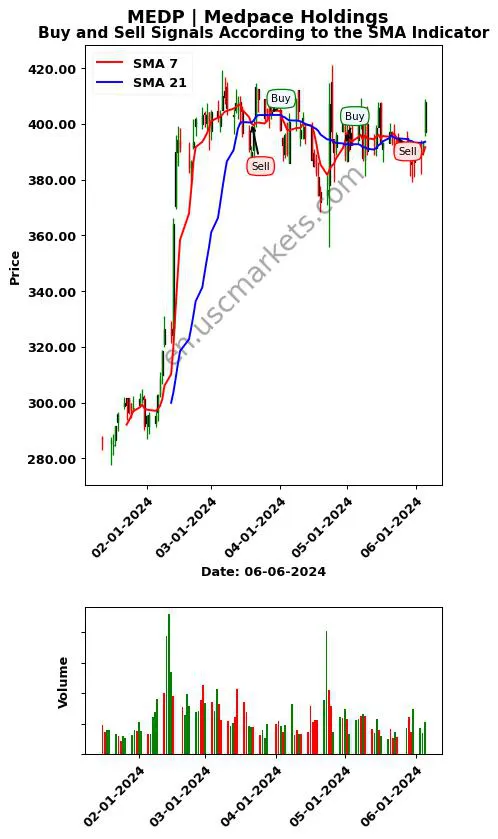 MEDP review Medpace Holdings SMA chart analysis MEDP price