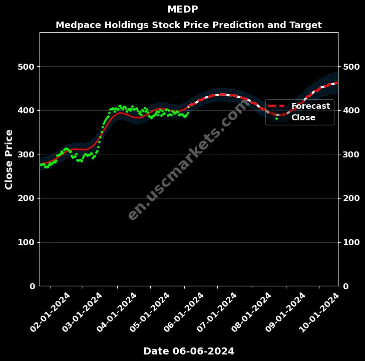 MEDP stock forecast Medpace Holdings price target