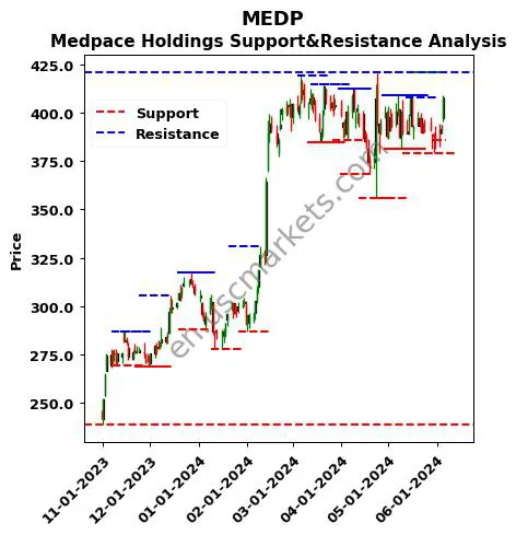 MEDP stock support and resistance price chart