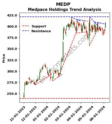 MEDP review Medpace Holdings technical analysis trend chart MEDP price