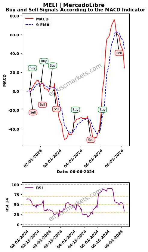 MELI buy or sell review MercadoLibre MACD chart analysis MELI price
