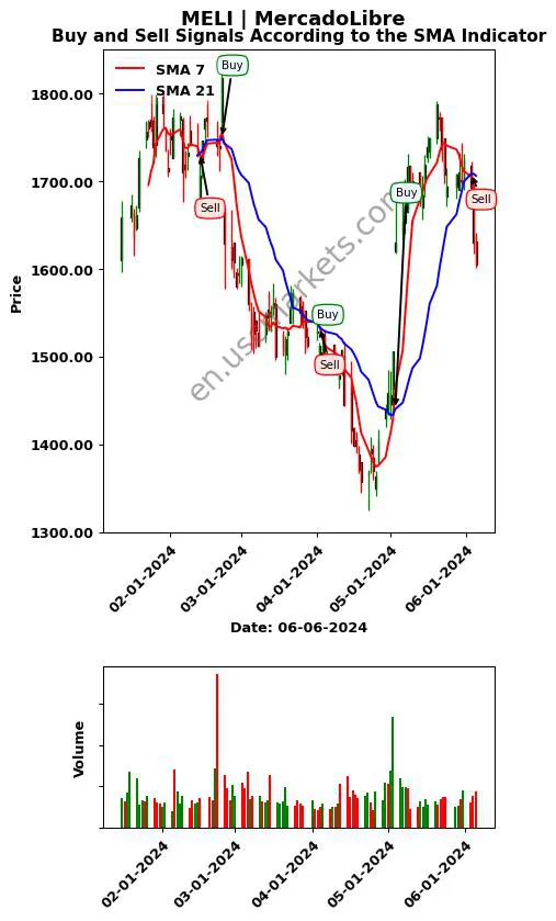 MELI review MercadoLibre SMA chart analysis MELI price